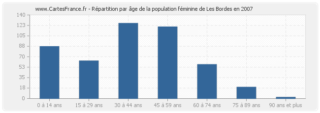 Répartition par âge de la population féminine de Les Bordes en 2007